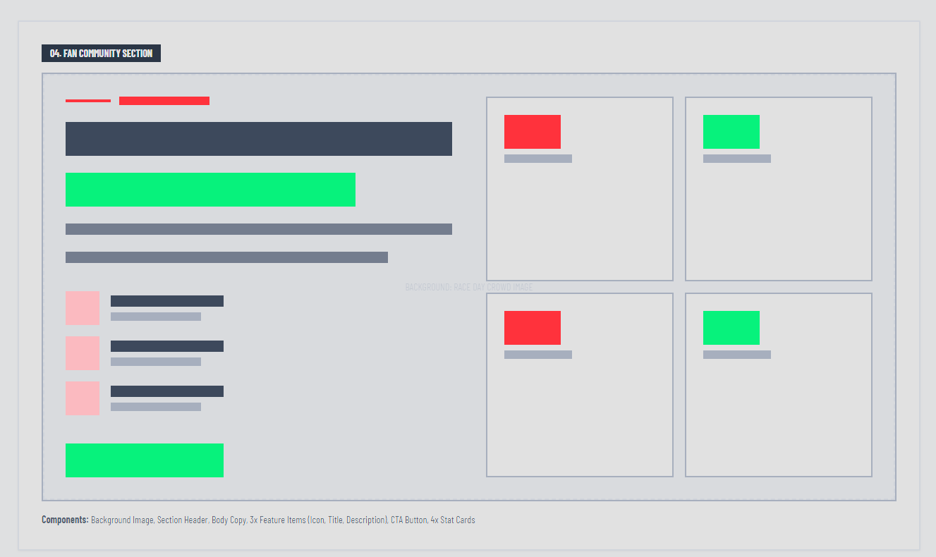 Fan community section wireframe: two column layout with section header, body copy, three feature items with icons, a call to action button on the left, and four stat cards on the right showing key metrics